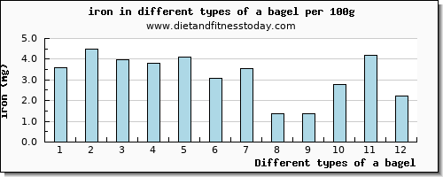 a bagel iron per 100g